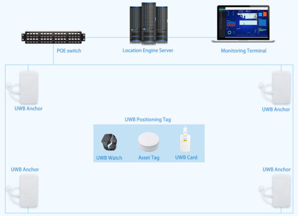 Asset Management UWB and Bluetooth Positioning Solution - Skylab