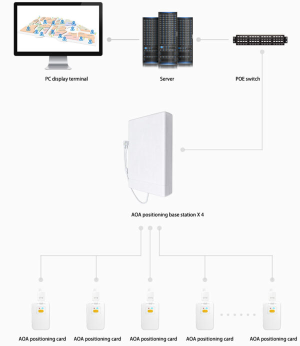 Bluetooth AOA Indoor Positioning System Solution - Skylab