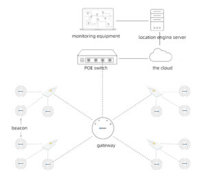 What Are The Bluetooth UWB Indoor Positioning Solutions?