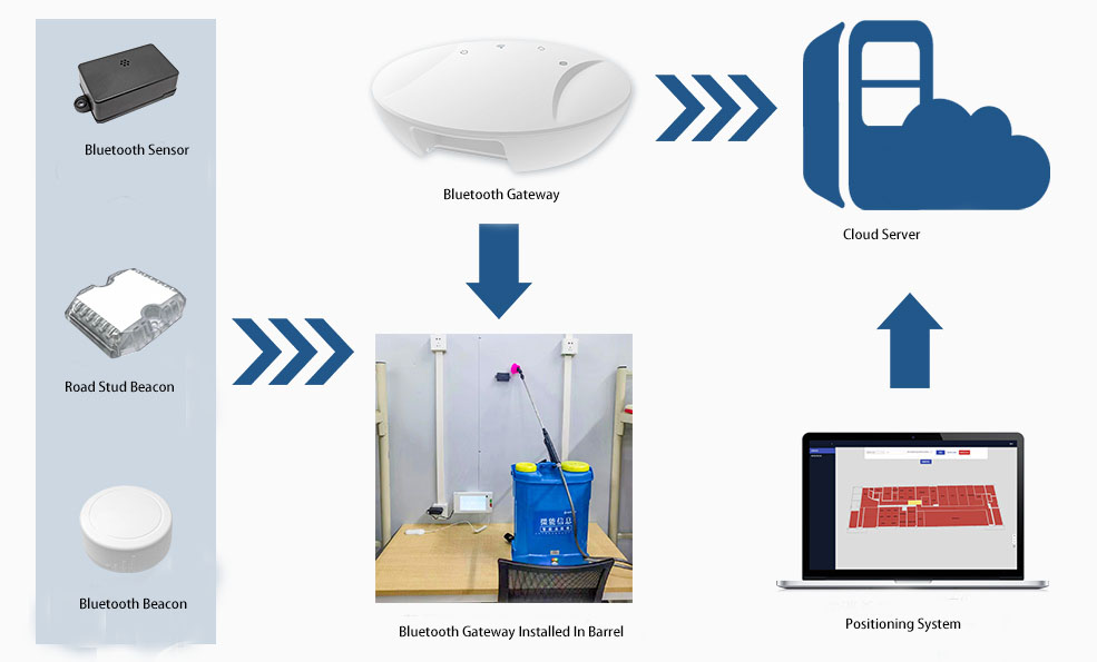 Disinfection detection and personnel Bluetooth positioning system architecture